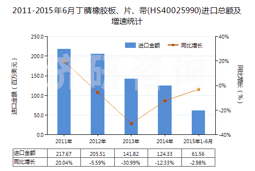 2011-2015年6月丁腈橡膠板、片、帶(HS40025990)進(jìn)口總額及增速統(tǒng)計(jì)